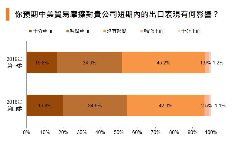 圖表:你預期中美貿易摩擦對貴公司短期內的出口表現有何影響? 圖表:你預期中美貿易摩擦對貴公司短期內的出口表現有何影響?