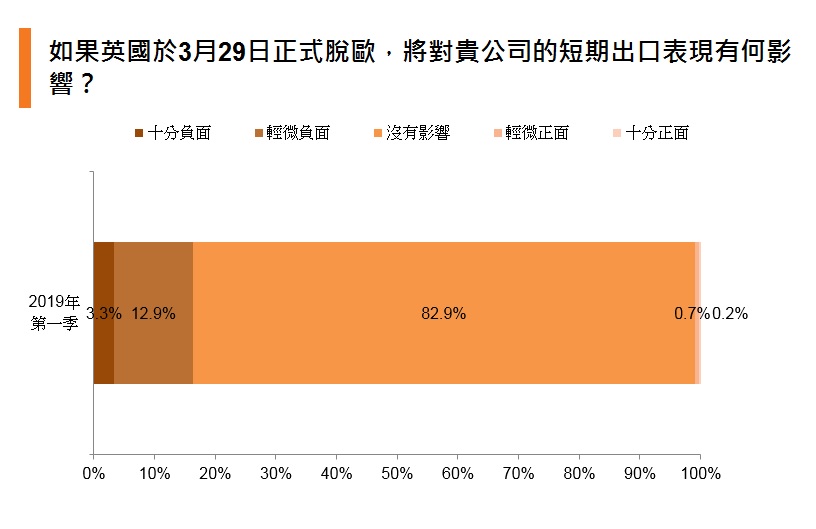 圖表:如果英國於3月29日正式脫歐,將對貴公司的短期出口表現有何影響? 圖表:如果英國於3月29日正式脫歐,將對貴公司的短期出口表現有何影響?