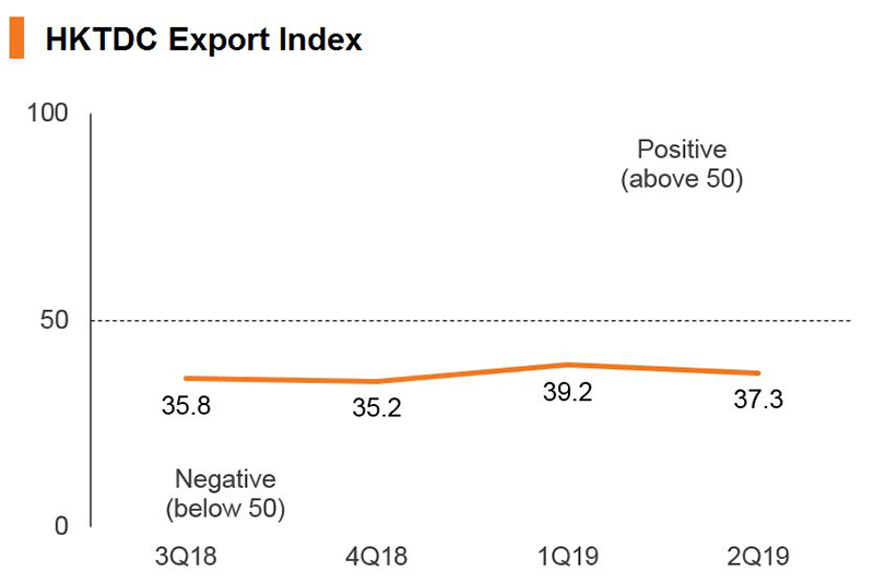 Chart: HKTDC Export Index Chart: HKTDC Export Index