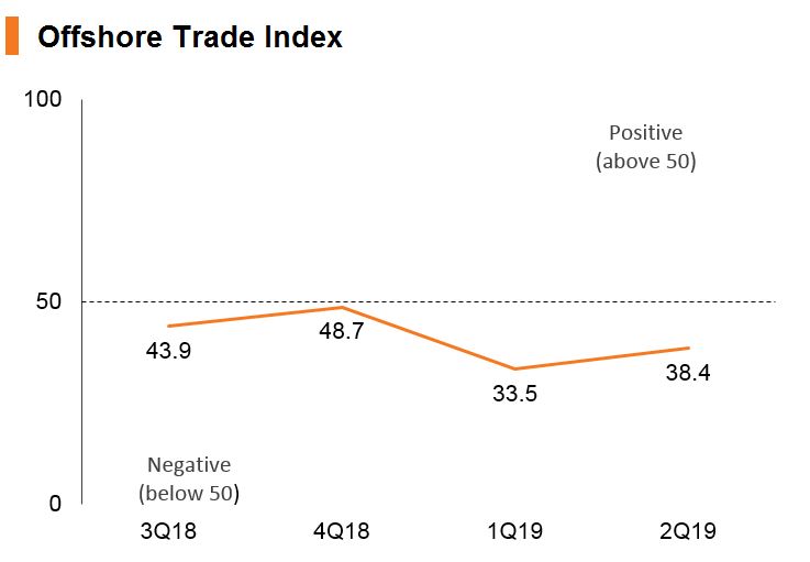 Chart: Offshore Trade Index Chart: Offshore Trade Index