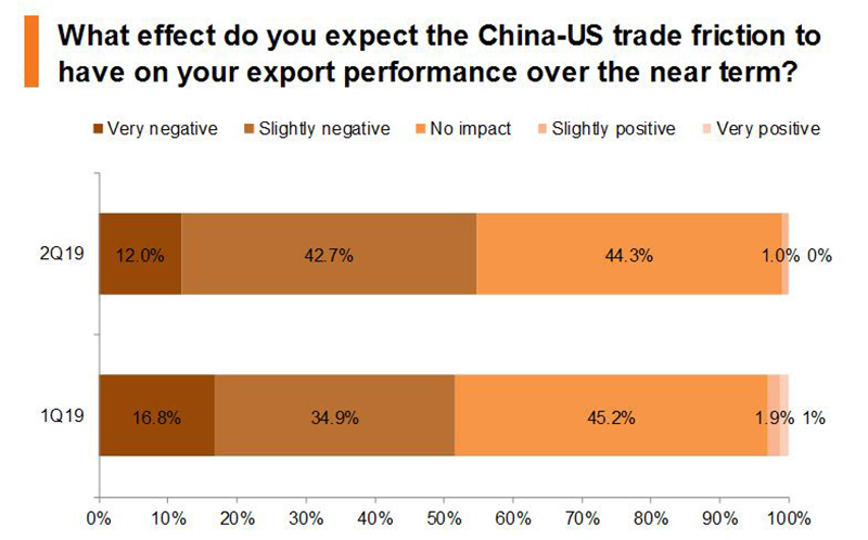 Chart: What effect do you expect the China-US trade friction to have on your export performance over the near term Chart: What effect do you expect the China-US trade friction to have on your export performance over the near term
