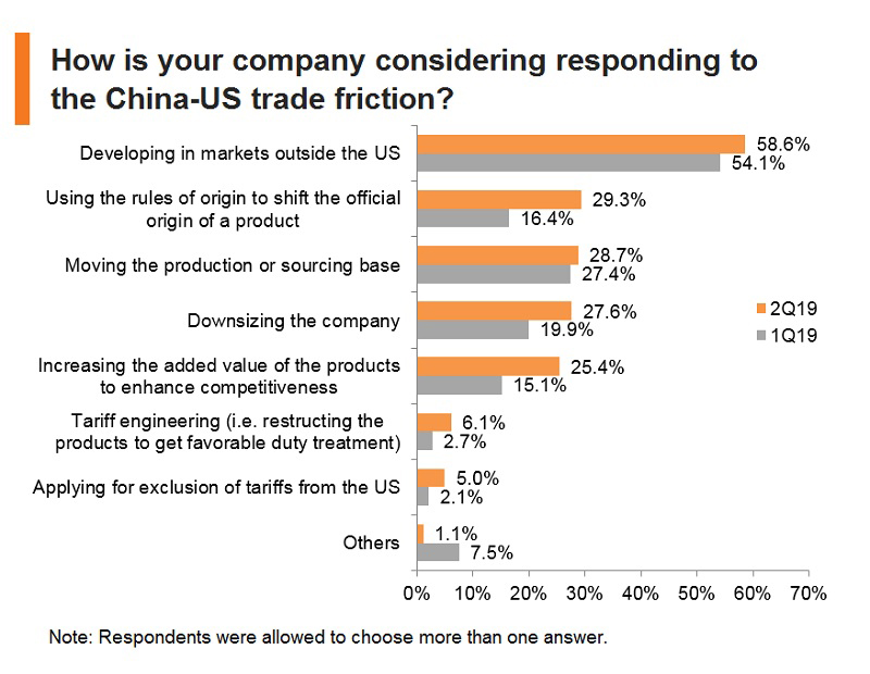 Chart: How is your company considering responding to the China-US trade friction?