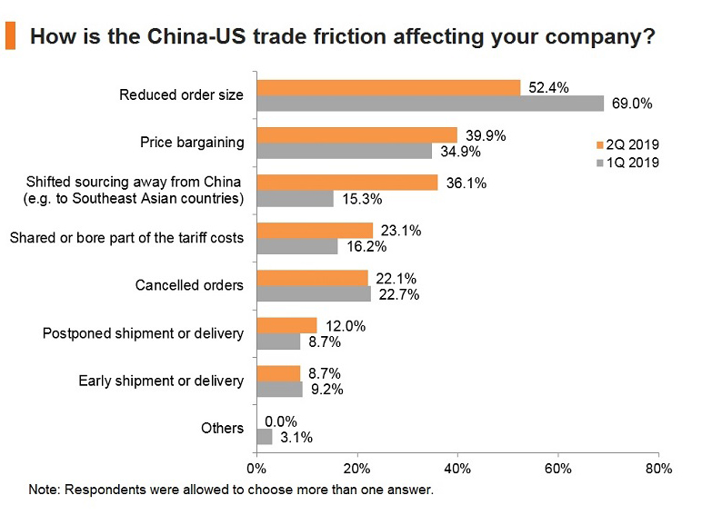 Chart: How is the China-US trade friction affecting your company?
