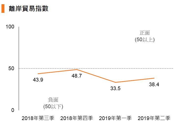 图:离岸贸易指数 图:离岸贸易指数