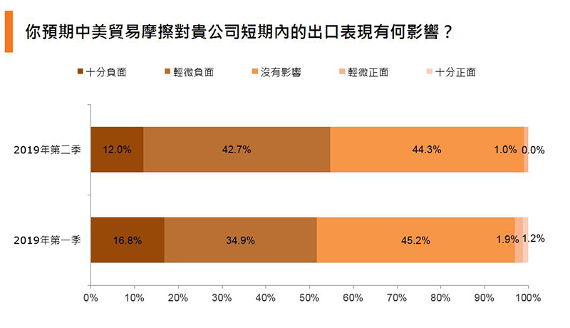 图:你预期中美贸易摩擦对贵公司短期内的出口表现有何影响? 图:你预期中美贸易摩擦对贵公司短期内的出口表现有何影响?