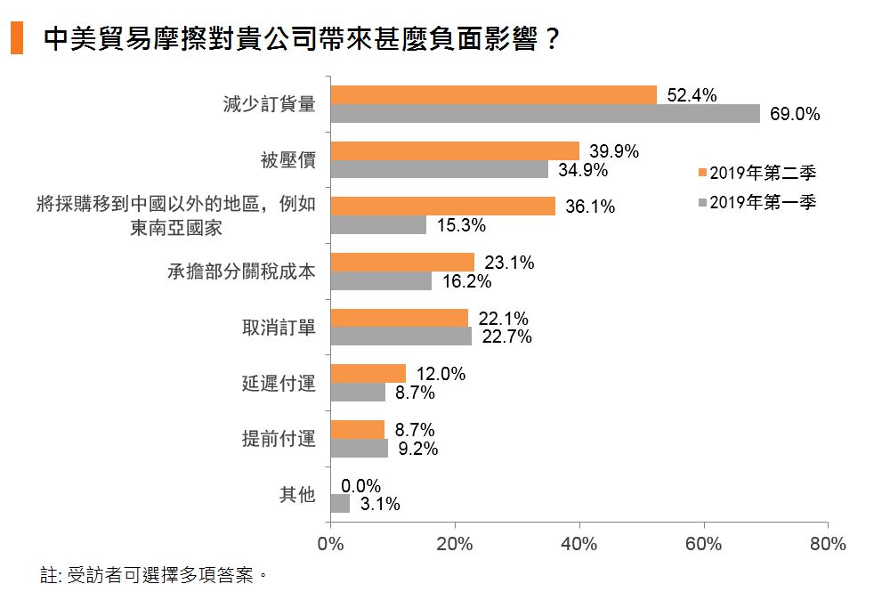 图:中美贸易摩擦对贵公司带来甚么负面影响? 图:中美贸易摩擦对贵公司带来甚么负面影响?