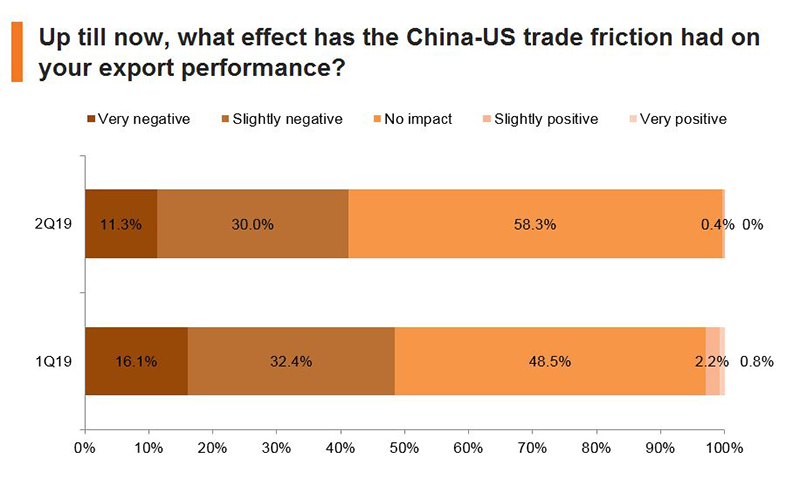 Chart: Up till now, what effect has the China-US trade friction had on your export performance? Chart: Up till now, what effect has the China-US trade friction had on your export performance?