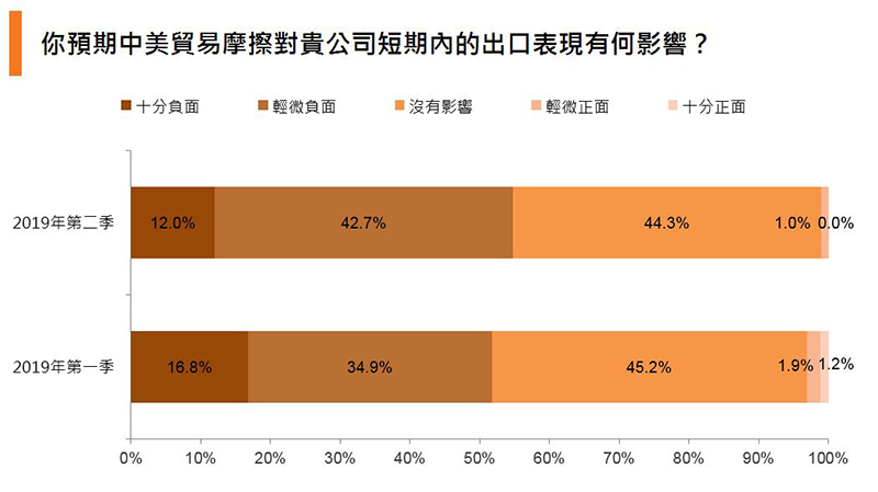 圖:你預期中美貿易摩擦對貴公司短期內的出口表現有何影響? 圖:你預期中美貿易摩擦對貴公司短期內的出口表現有何影響?