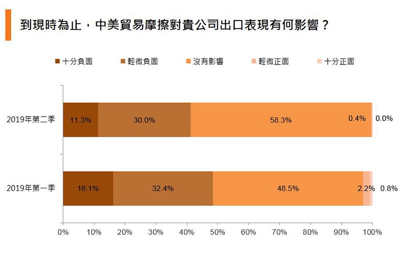 图:到现时为止, 中美贸易摩擦对贵公司出口表现有何影响? 图:到现时为止, 中美贸易摩擦对贵公司出口表现有何影响?