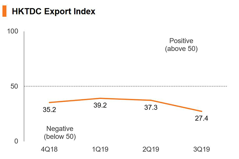 Chart: HKTDC Export Index Chart: HKTDC Export Index