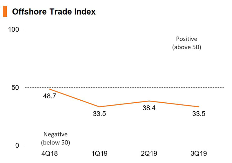 Chart: Offshore Trade Index Chart: Offshore Trade Index