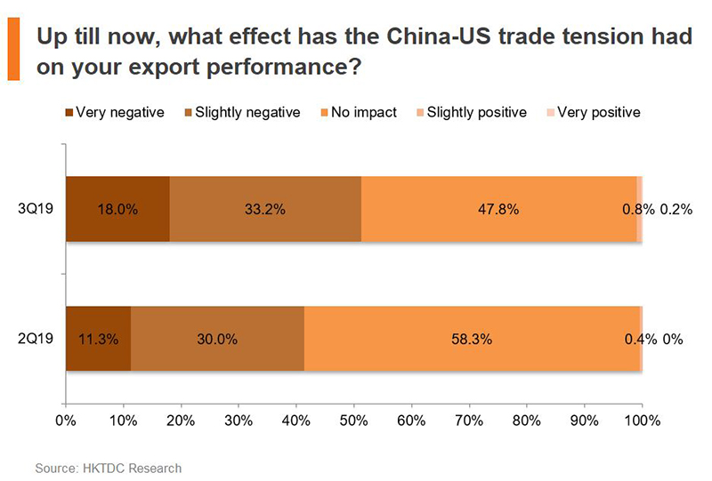 Chart: Up till now, what effect has the China-US trade tension had on your export performance? Chart: Up till now, what effect has the China-US trade tension had on your export performance?