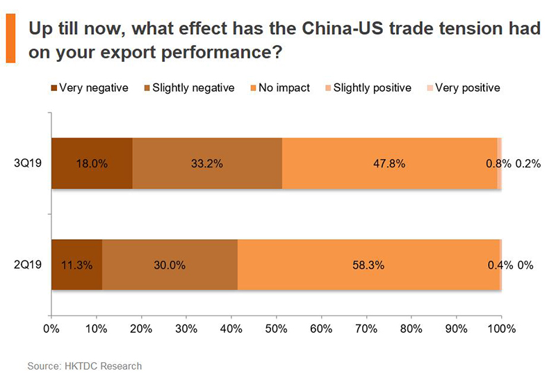 Chart: Up till now, what effect has the China-US trade tension had on your export performance?