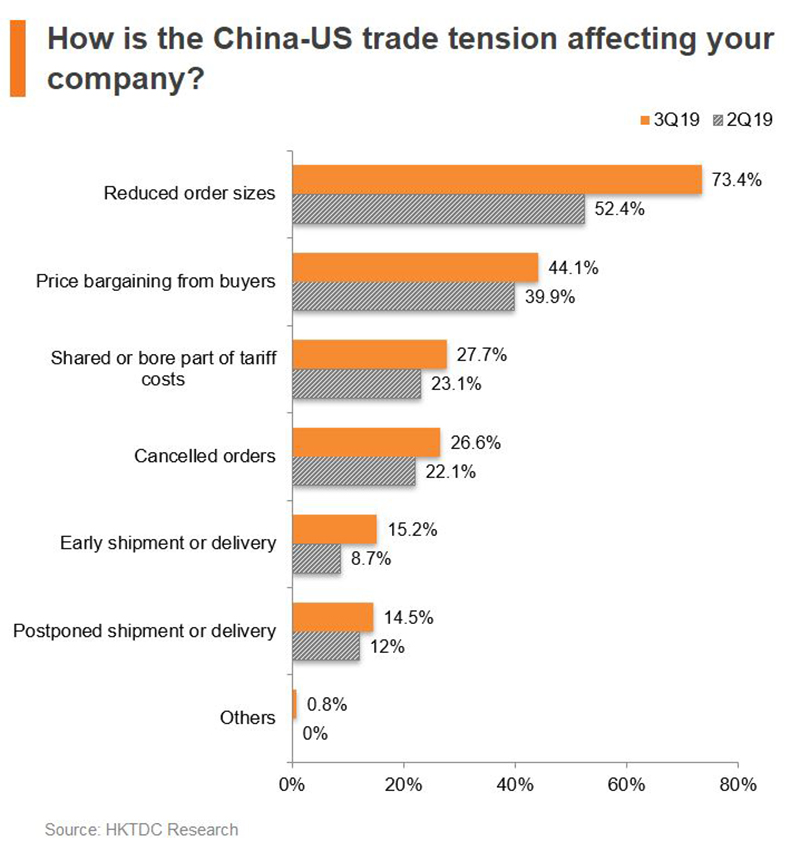 Chart: How is the China-US trade tension affecting your company?