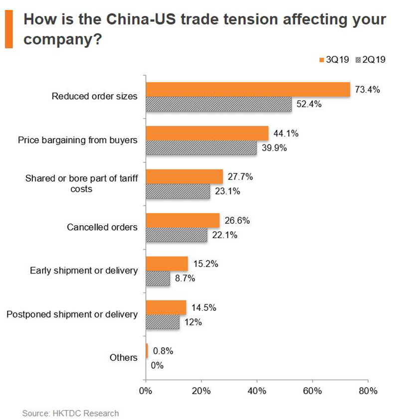 Chart: How is the China-US trade tension affecting your company? Chart: How is the China-US trade tension affecting your company?