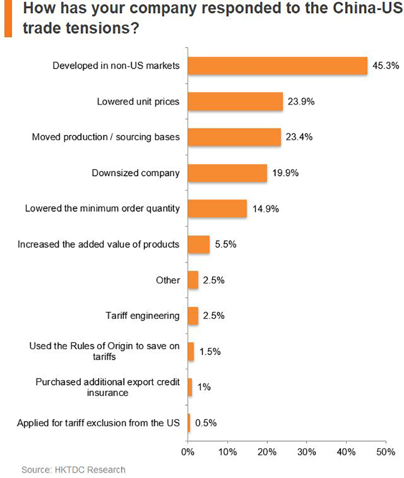 Chart: How has your company responded to the China-US trade tensions? Chart: How has your company responded to the China-US trade tensions?