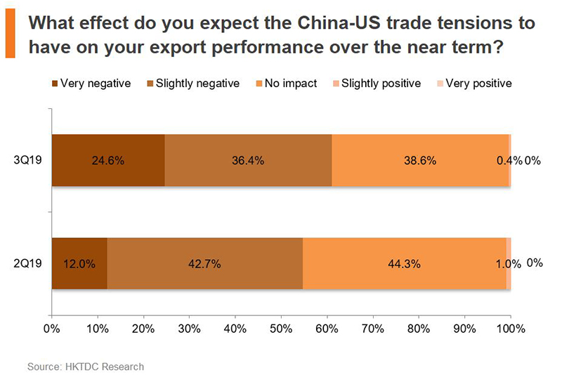 Chart: What effect do you expect the China-US trade tensions to have on your export performance over the near term? Chart: What effect do you expect the China-US trade tensions to have on your export performance over the near term?