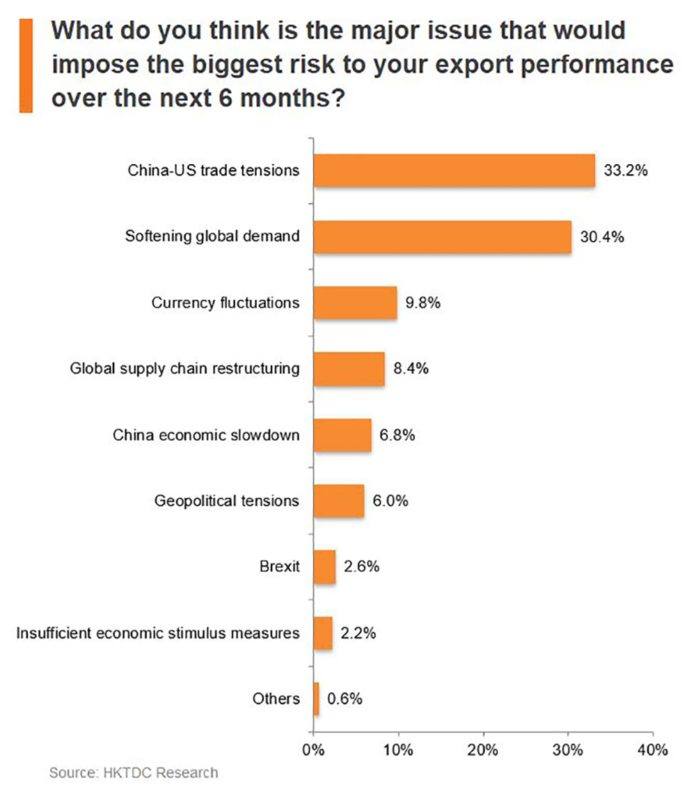 Chart: What do you think is the major issue that would impose the biggest risk to your export performance over the next 6 months? Chart: What do you think is the major issue that would impose the biggest risk to your export performance over the next 6 months?