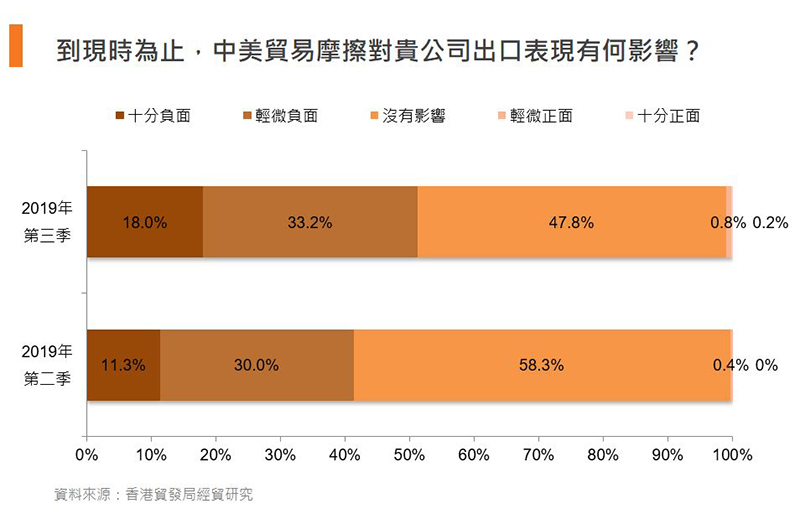 圖：到現時為止, 中美貿易摩擦對貴公司出口表現有何影響?