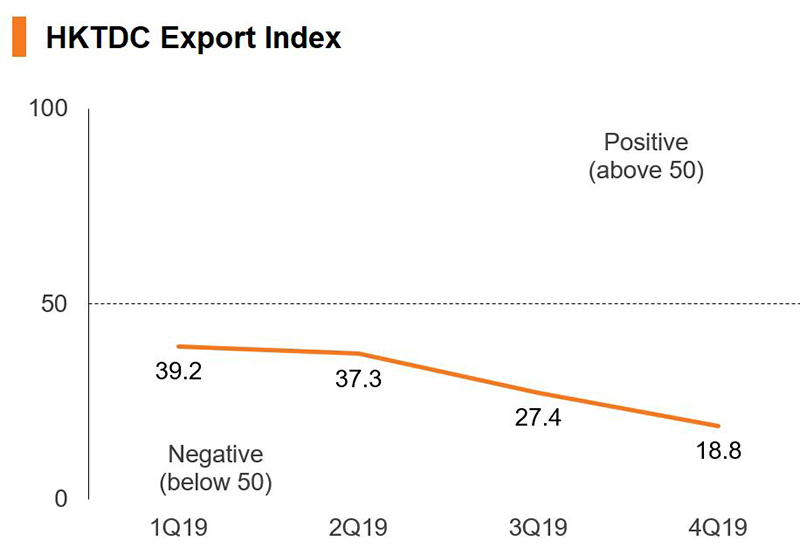 Chart: HKTDC Export Index 