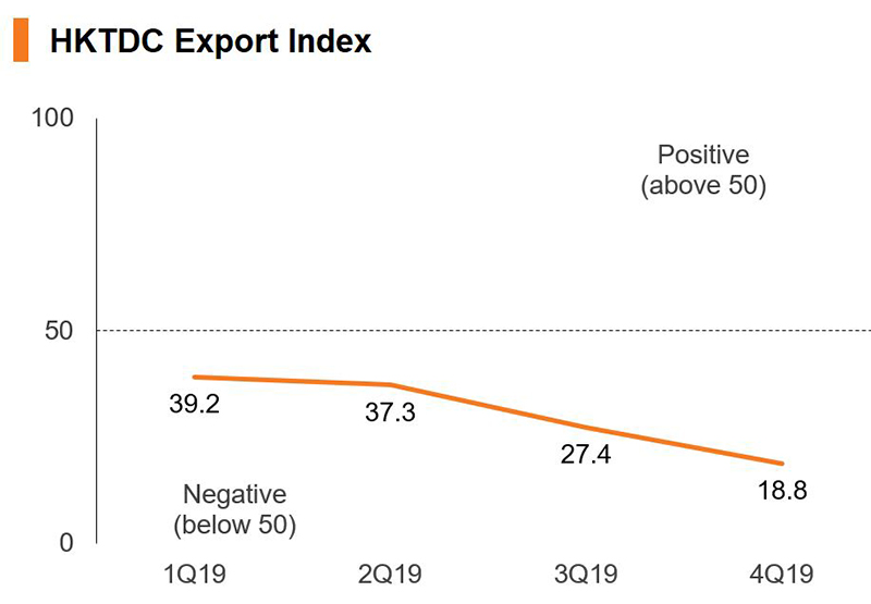 Chart: HKTDC Export Index Chart: HKTDC Export Index