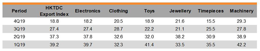 Table: HKTDC Export Index by Industry Table: HKTDC Export Index by Industry