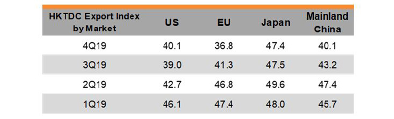Table: HKTDC Export Index by Market Table: HKTDC Export Index by Market