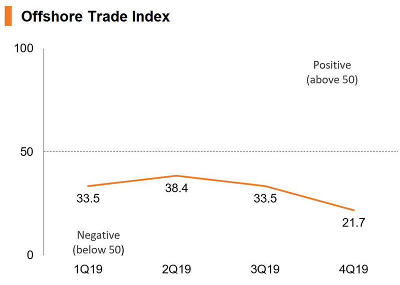 Chart: Offshore Trade Index Chart: Offshore Trade Index