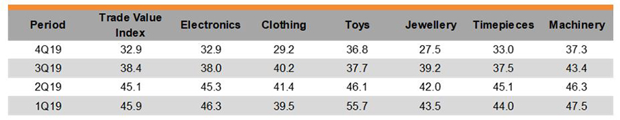 Table: Trade Value Index by Industry Table: Trade Value Index by Industry