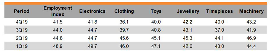 Table: Exployment Index by Industry Table: Exployment Index by Industry