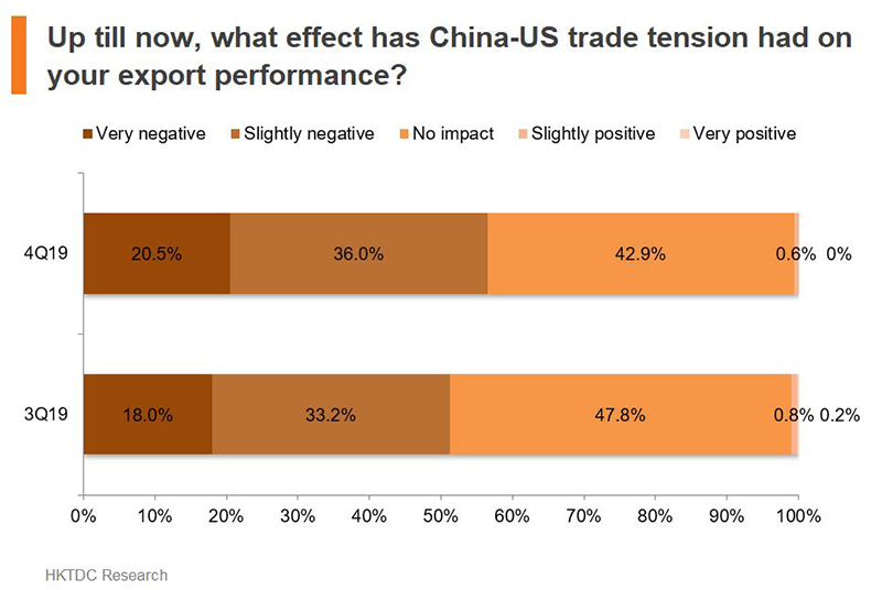 Chart: Up till now, what effect has China-US trade tension had on your export performance?