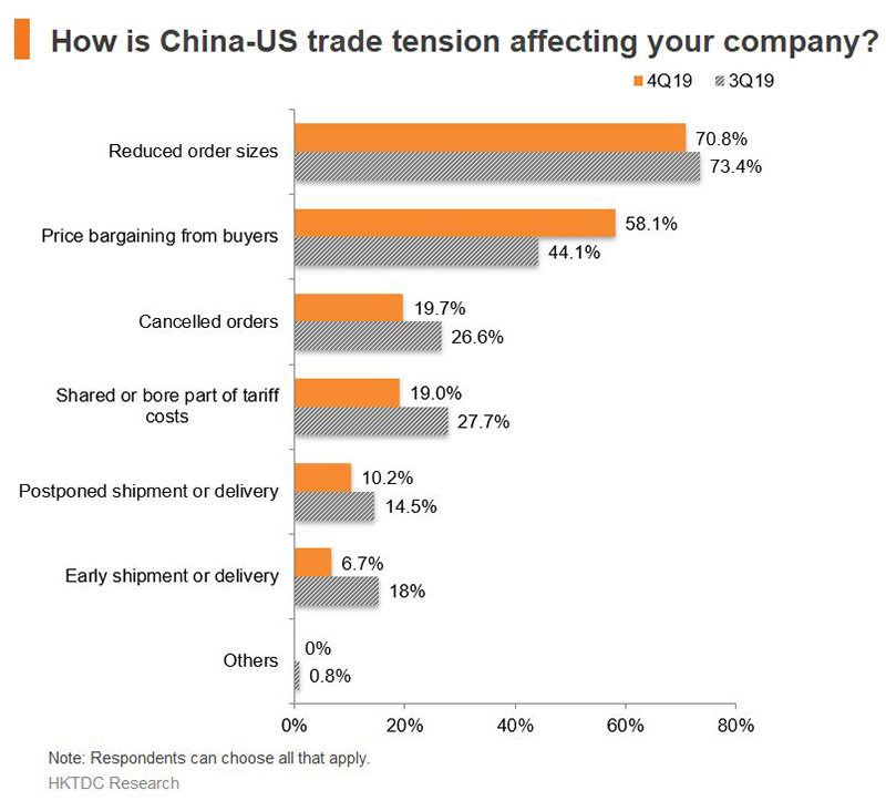 Chart: How is China-US trade tension affecting your company?