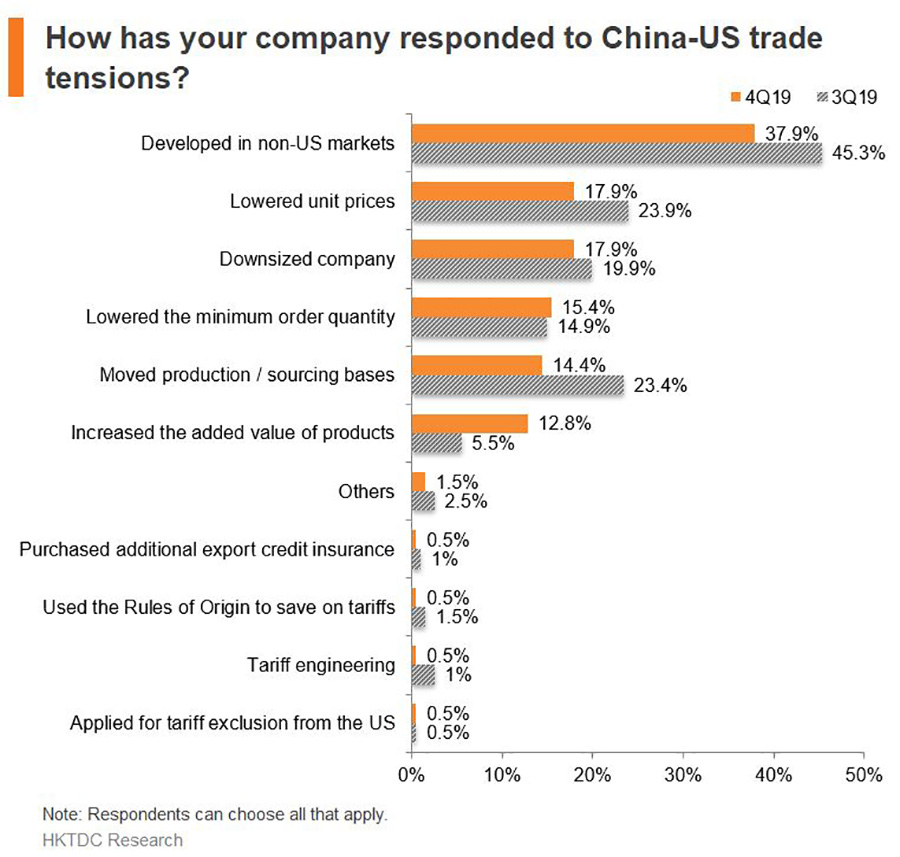 Chart: How has your company responded to China-US trade tensions? Chart: How has your company responded to China-US trade tensions?