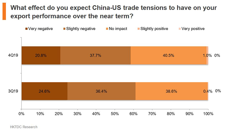 Chart: What effect do you expect China-US trade tensions to have on your export performance over the near term? Chart: What effect do you expect China-US trade tensions to have on your export performance over the near term?