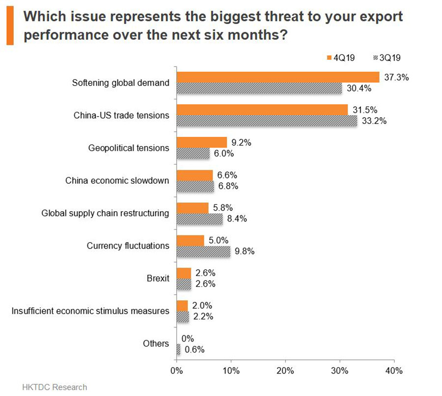 Chart: What issue represents the biggest threat to your export performance over the next six months?