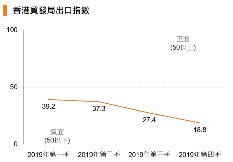圖:香港貿發局出口指數 圖:香港貿發局出口指數
