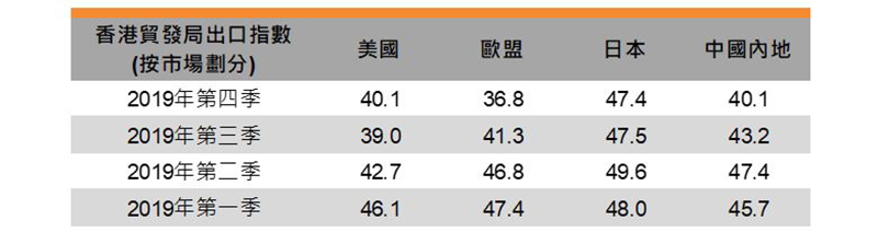 表:香港貿發局出口指數 (按市場劃分) 表:香港貿發局出口指數 (按市場劃分)