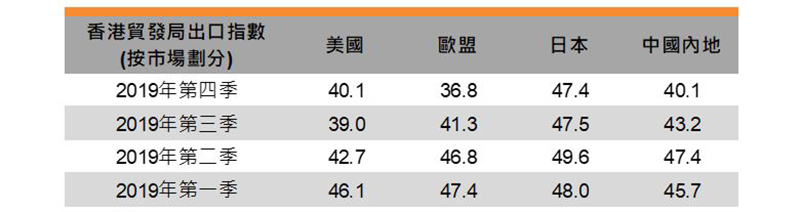 表：香港貿發局出口指數 (按市場劃分)