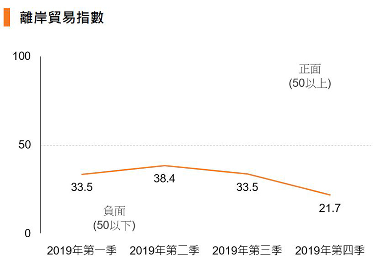 圖:離岸貿易指數 圖:離岸貿易指數