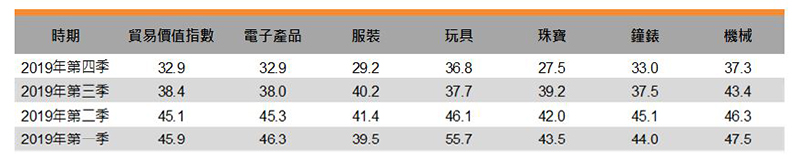 表:貿易價值指數 表:貿易價值指數