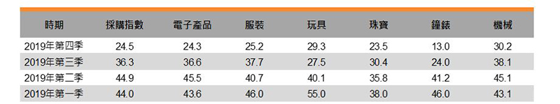 表:採購指數 表:採購指數