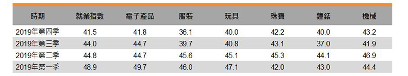 表:就業指數 表:就業指數