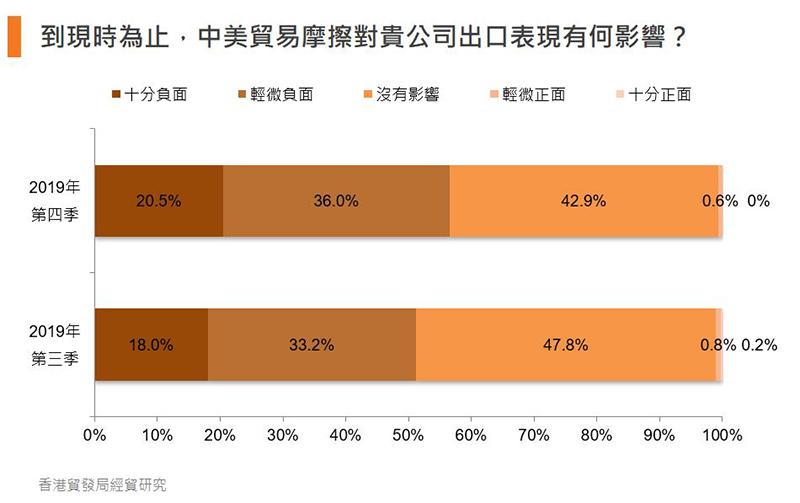 表:到現時為止,中美貿易摩擦對貴公司出口表現有何影響? 表:到現時為止,中美貿易摩擦對貴公司出口表現有何影響?