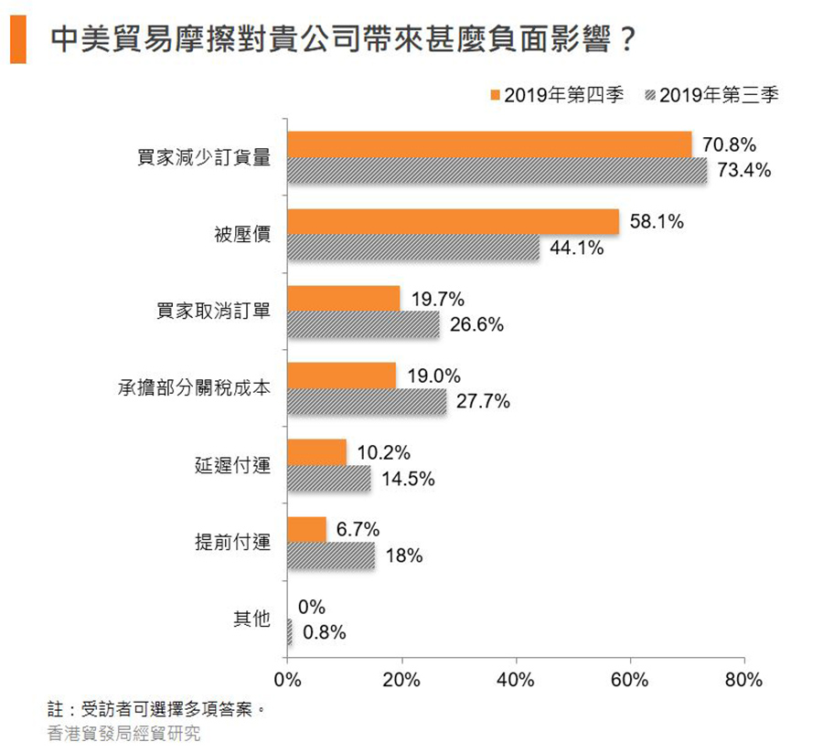 圖:中美貿易摩擦對貴公司帶來甚麼負面影響? 圖:中美貿易摩擦對貴公司帶來甚麼負面影響?