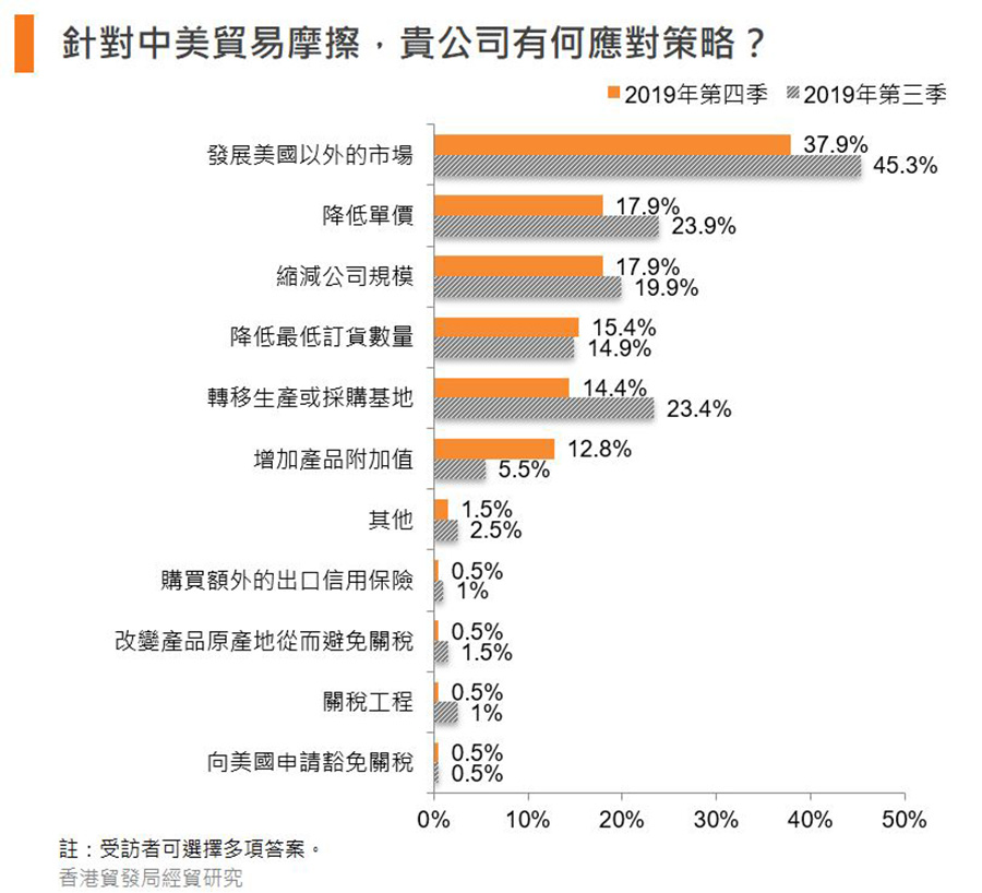 圖:針對中美貿易摩擦,貴公司有何應對策略? 圖:針對中美貿易摩擦,貴公司有何應對策略?