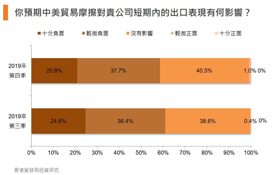 圖:你預期中美貿易摩擦對貴公司短期內的出口表現有何影響? 圖:你預期中美貿易摩擦對貴公司短期內的出口表現有何影響?