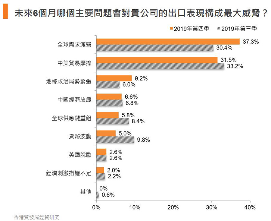 圖:未來6個月哪個主要問題會對貴公司的出口表現構成最大威脅? 圖:未來6個月哪個主要問題會對貴公司的出口表現構成最大威脅?