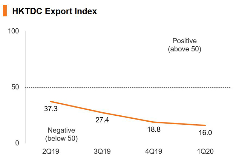 Chart: HKTDC Export Index