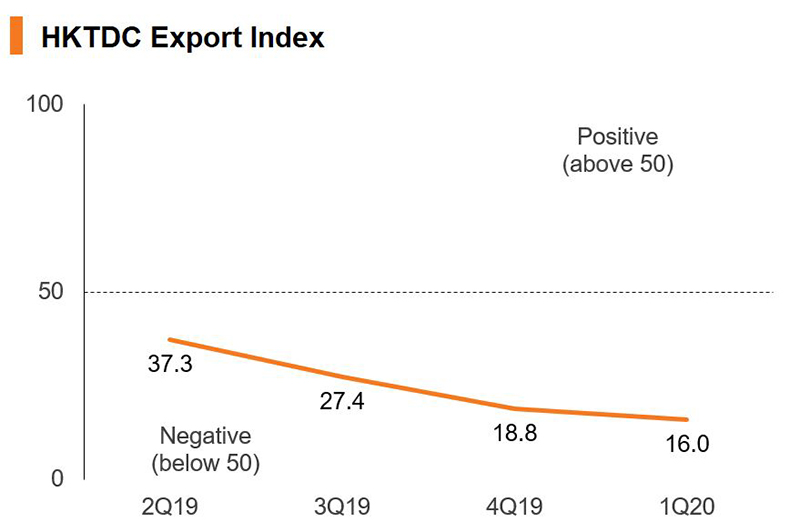 Chart: HKTDC Export Index Chart: HKTDC Export Index
