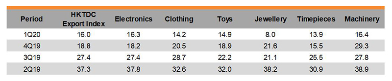 Table: HKTDC Export Index by Industry